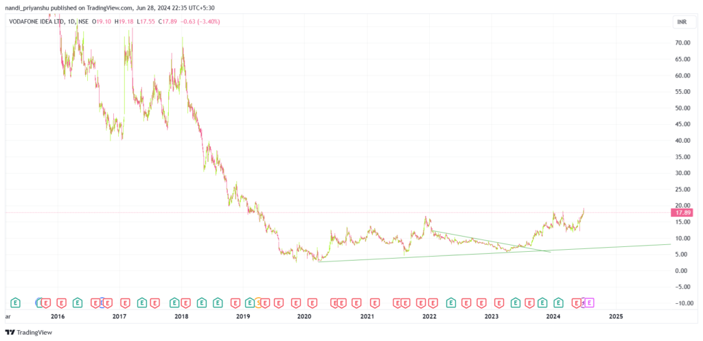 Vodafone Idea Stock chart