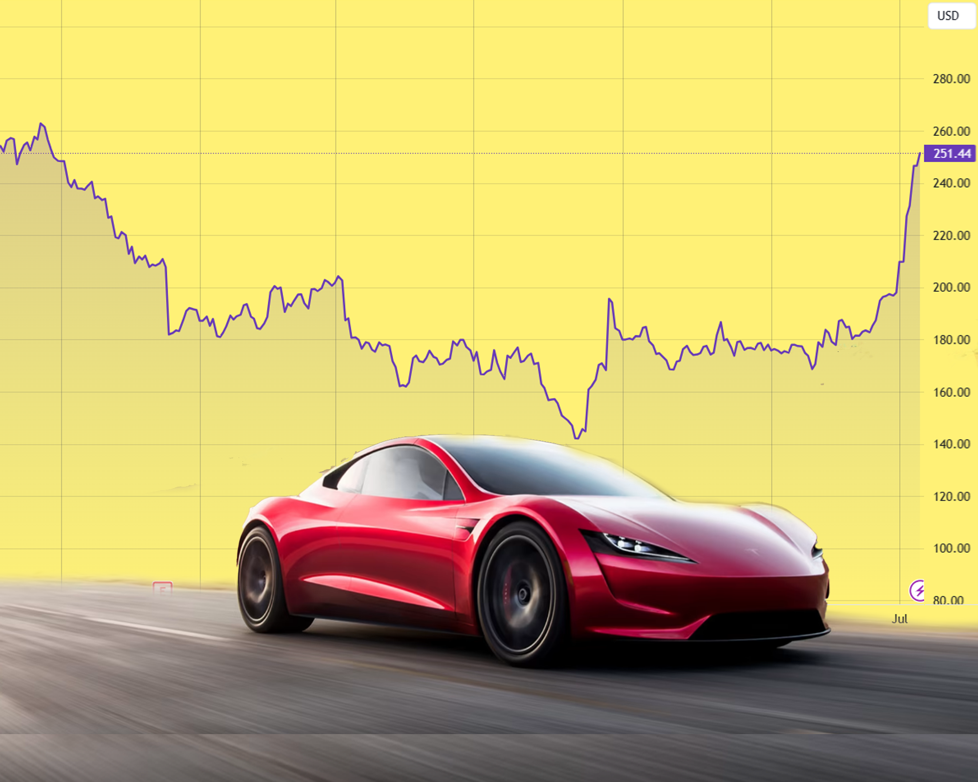 tesla roadster and tesla stock rally 40%